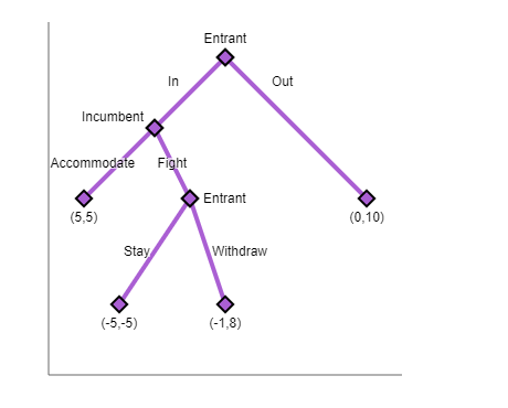 Consider a sequential-move game in which an entrant is considering entering an