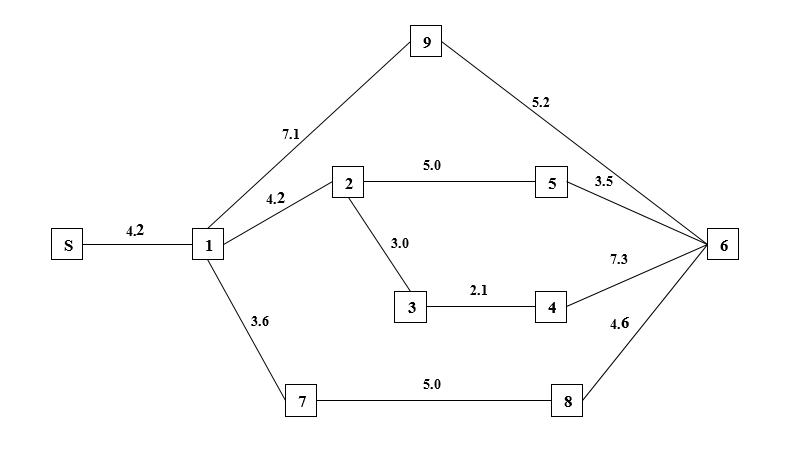 of the qualitative techniques in planning phase? 2.Differentiate PERT from CPM. 3.Define