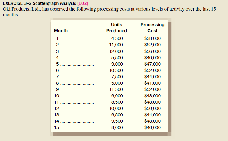  EXERCISE 3-2 Scattergraph Analysis [LO2] Oki Products, Ltd., has observed the