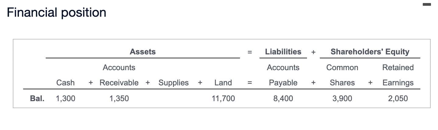 Hello I will like help with this short assignment Financial position Assets
