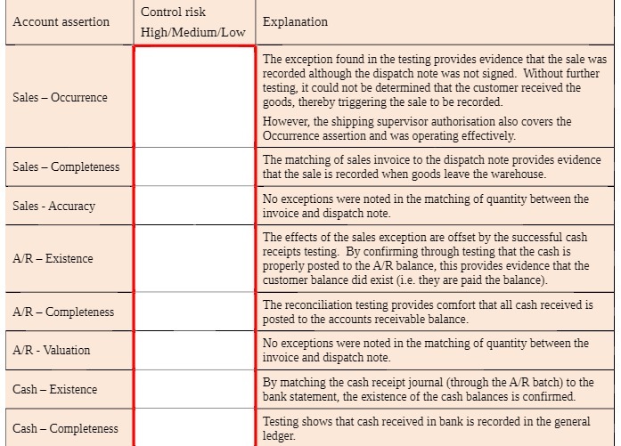 Control risk Account assertion High Medium Low Explanation The exception found