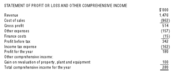 financial position of Dickson as at 31 March 20X8 and 31 March
