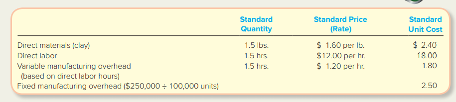 PA9-1 / Calculating Direct Material, Direct Labor, Variable Overhead Variances Barley Hopp,