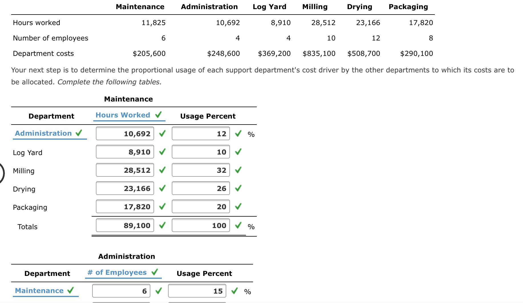 Managerial Accounting Maintenance Administration Log Yard Milling Drying Packaging Hours worked 11,825
