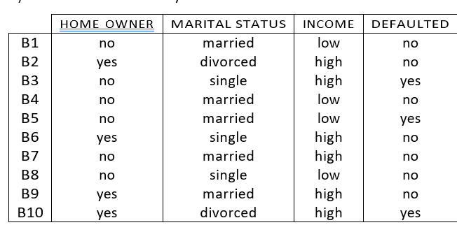 Build a decision tree for this data set, using entropy as splitting