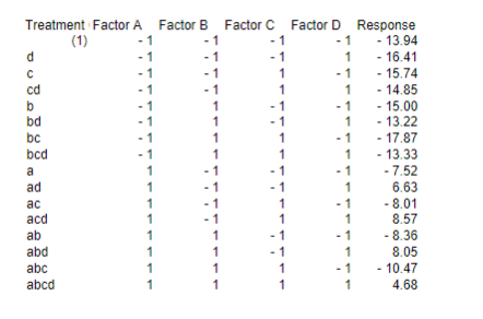 Statistics:For questions 12-20:A single replicate 24experiment is designed. The experiment has factors