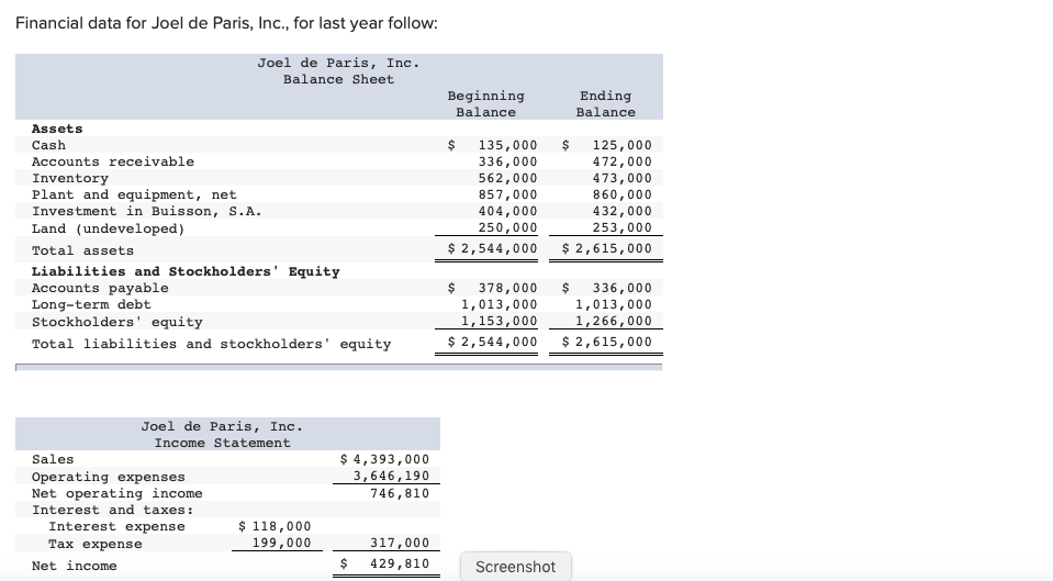 Chapter 11 Question 3 Financial data for Joel de Paris, Inc., for