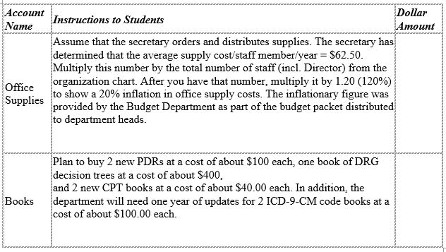 Using the information given, prepare the Operating Budget for the health information