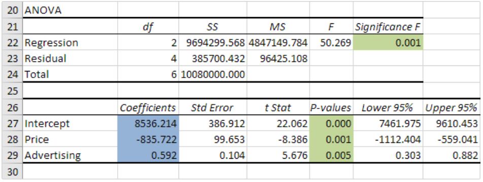 Interpret the following Excel linear regression output below to answer the question.