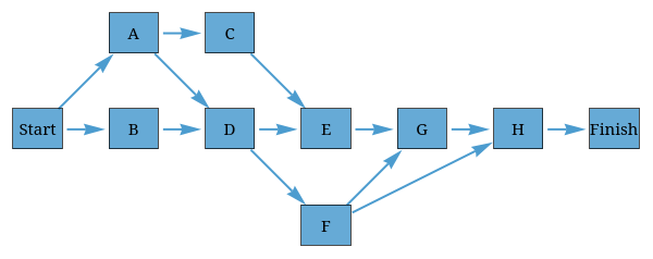 Consider the following PERT/CPM network.A project network with 10 activities and 13