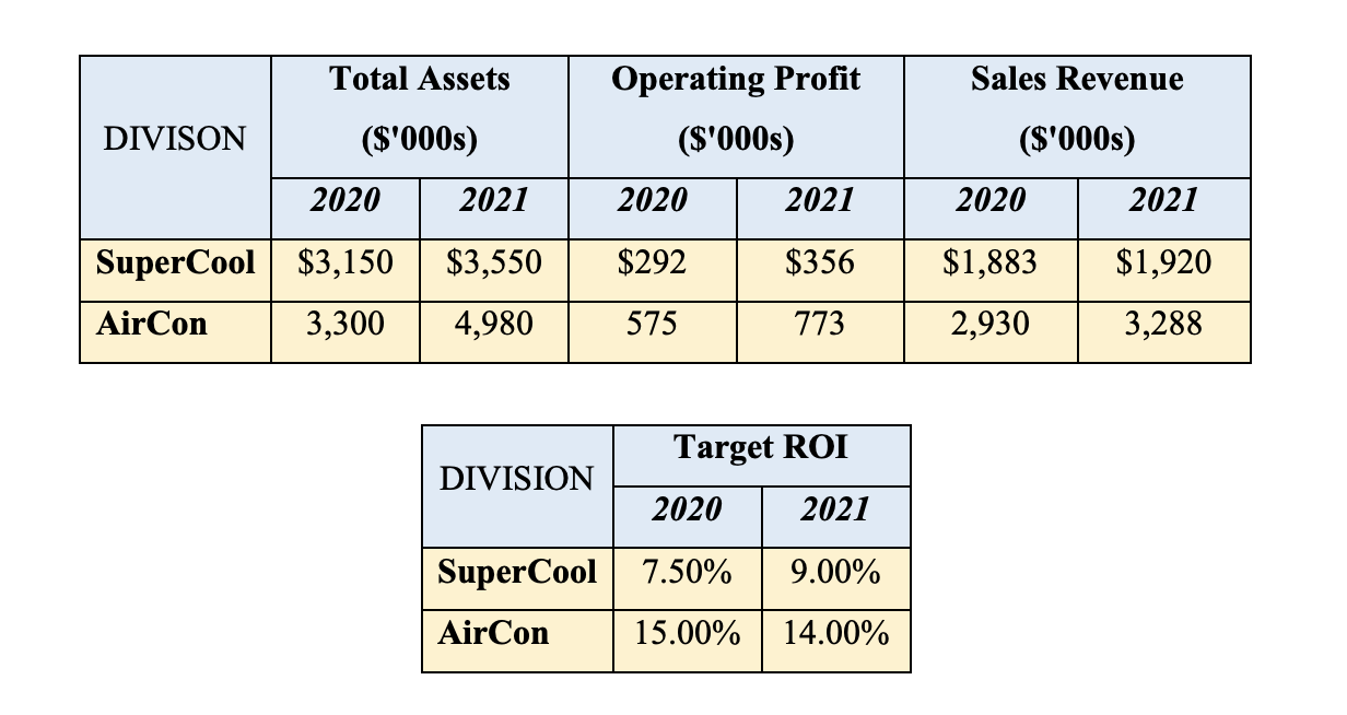 Need help with some homework Calculate the bonus that each divisional head