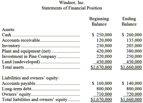 Financial data for Windsor, Inc. for last year appear below: Windsor, Inc.