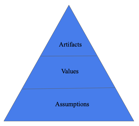 support innovation (Own work, adapted from Hogan S. J et al, 2014Artifacts