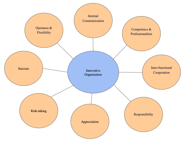 Cooperation Organization Risk-taking Responsibility AppreciationVisible Artifacts of Innovation Examping Behaviors * wories