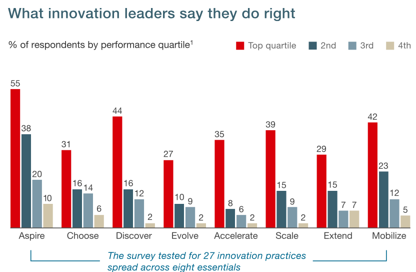 position themselves to take action today to face the impact of disruption