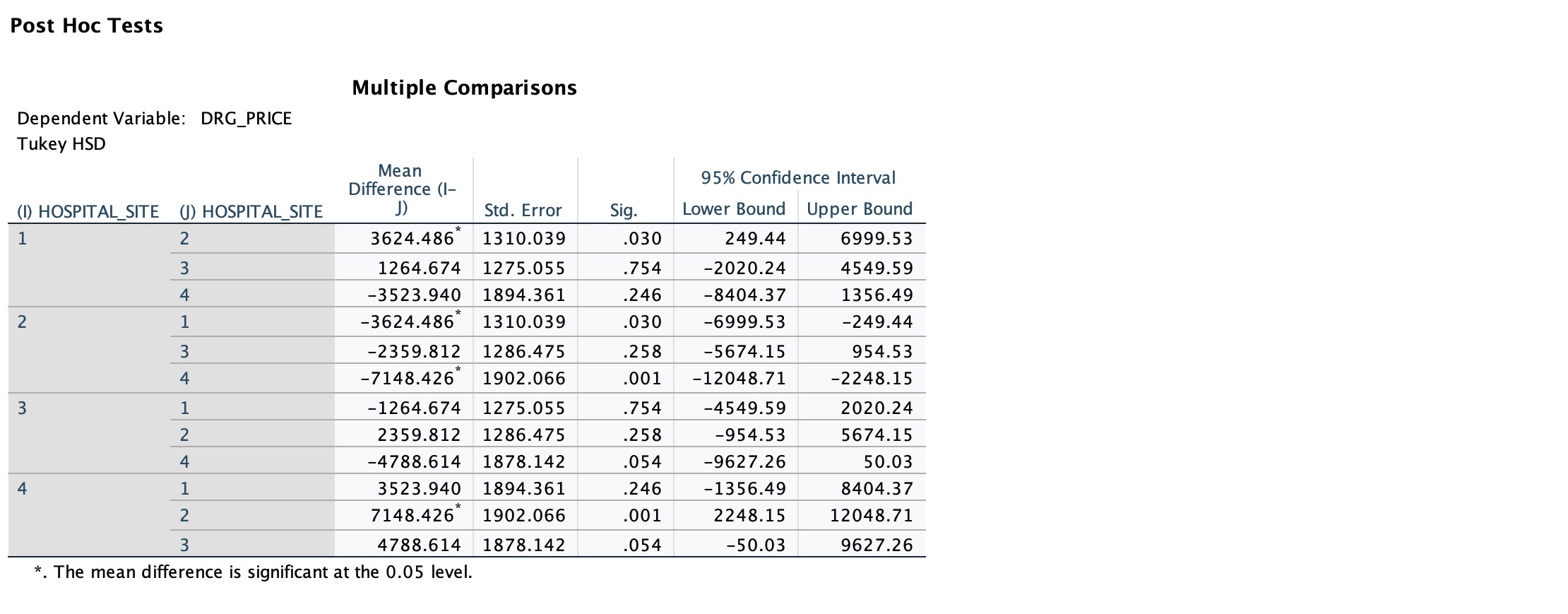 Post Hoc Tests Multiple Comparisons Dependent Variable: DRG_PRICE Tukey HSD Mean