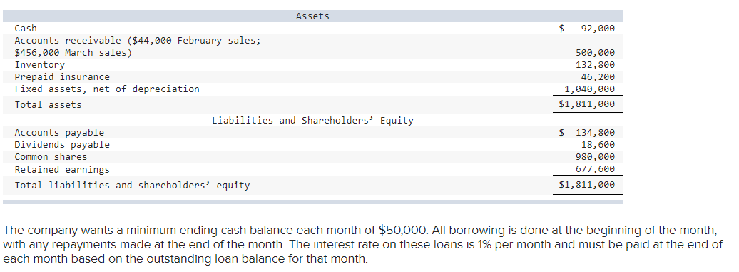 your help Variable: Sales commissions 4% of sales Fixed: Advertising $254,666 Rent