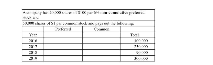Using the information below fill in the chart distributing the dividends between