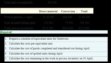  Total units accounted for 300 000 Direct material Conversion Total Work