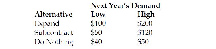 DECISION ANALYSIS PROBLEMUse this information to answer the following questions. ABC Inc.