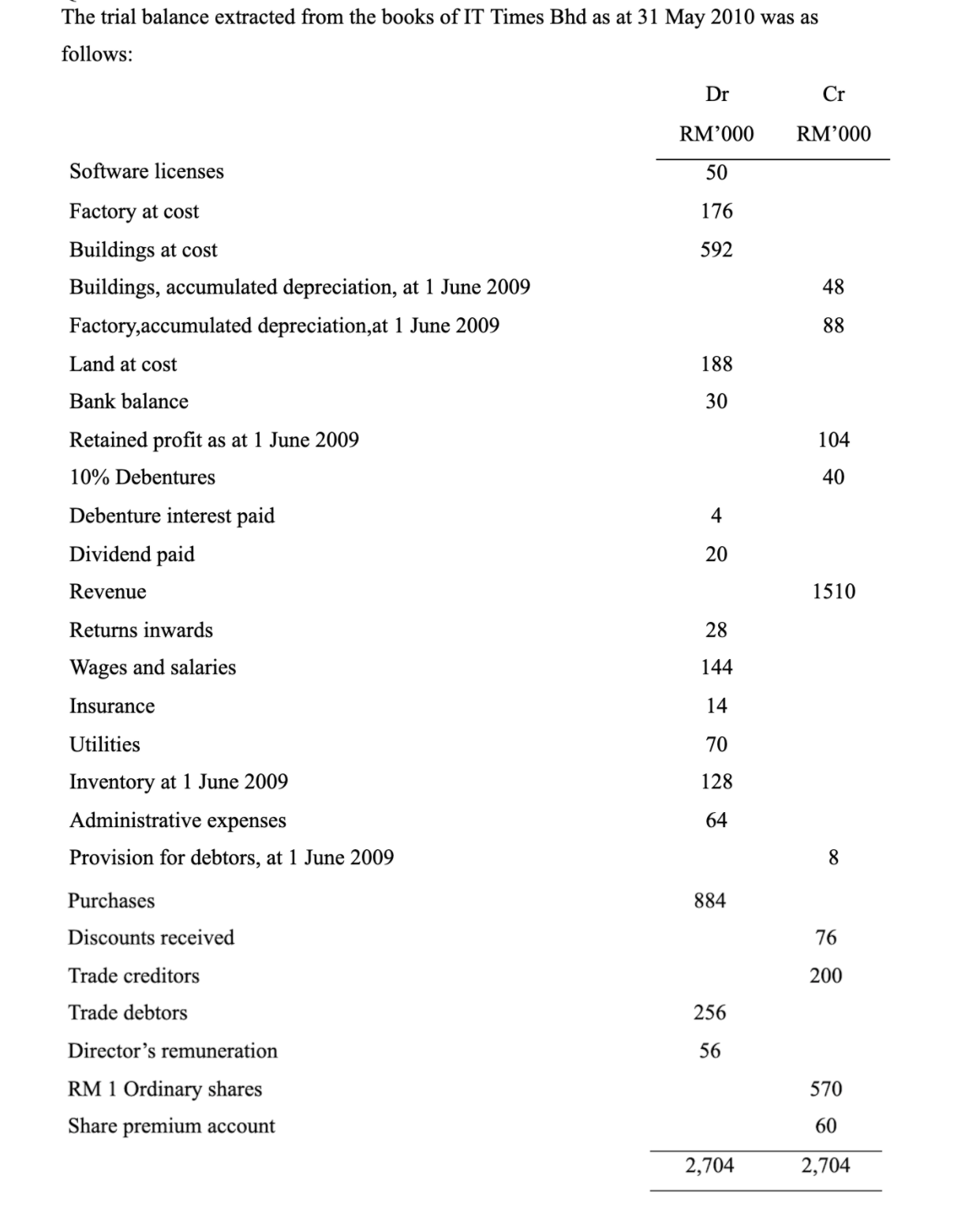 Help me with B please The trial balance extracted from the books