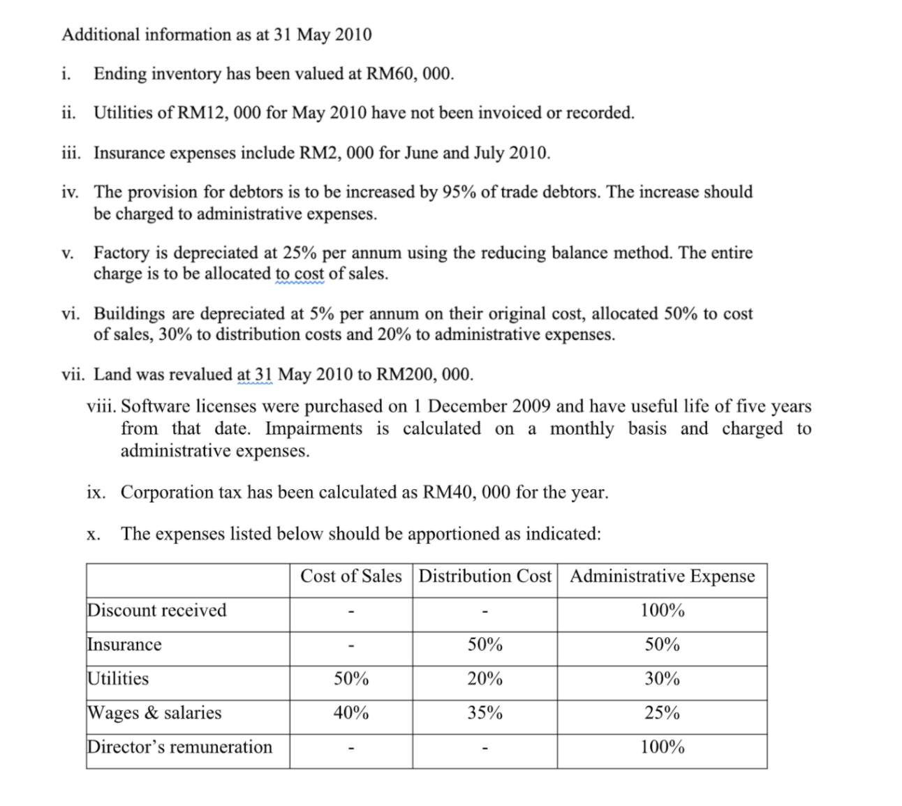 Dr Cr RM'000 RM'000 Software licenses 50 Factory at cost 176 Buildings