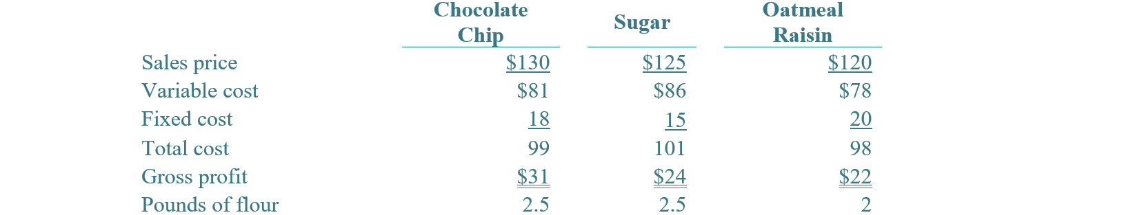 Allocating constrained resources - In response to a growing awareness of gluten