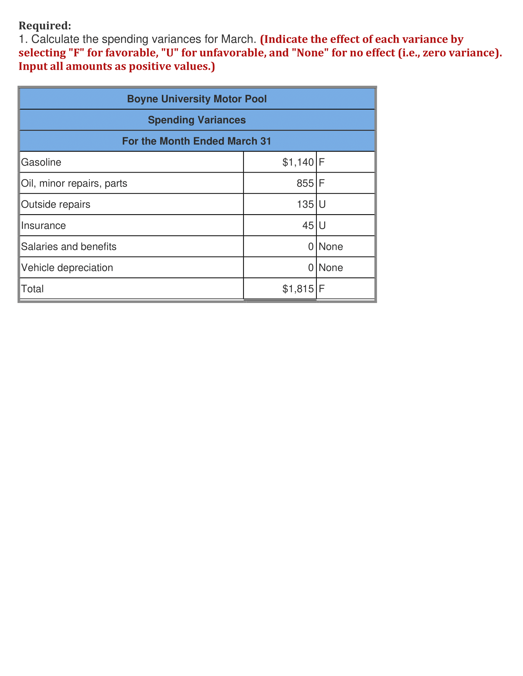 SHOW WORK. Thank you! Case 9-25 (Algo) Critiquing a Report; Calculating Spending