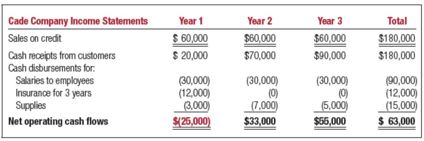 1. Do you see any problems with treating net operating cash flows