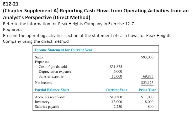  E12-21 {Chapter Supplement A] Reporting Cash Flows from Operating Activities from