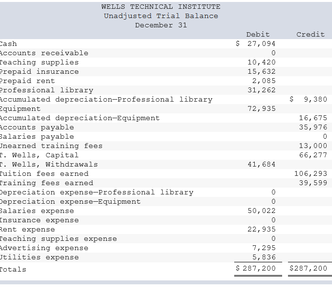 I need some help with my Accounting Homework Wells Technical Institute (WTI),