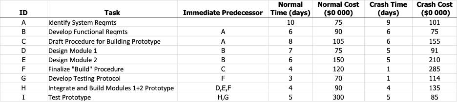 Time-Cost Trade-off AnalysisConsider a Technology Prototype project with the following network and