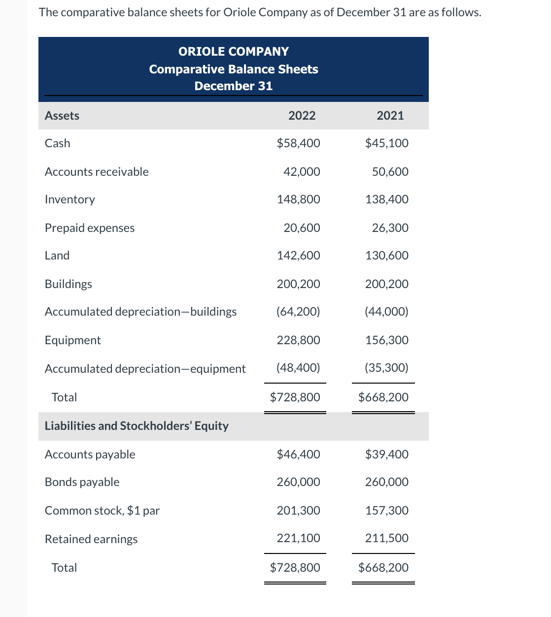 Please help with the red part The comparative balance sheets for Oriole