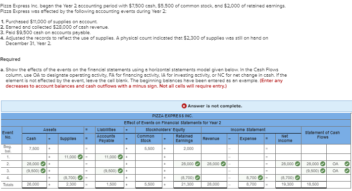 please explain why this is not complete Pizza Express Inc. began the