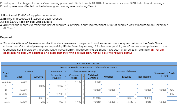 Year 2 accounting period with $7,500 cash, $5,500 of common stock, and