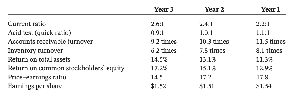 Problem 14.10 (LO1, 3) Comprehensive Financial Statement Analysis Marty "Monk" Fisher owns