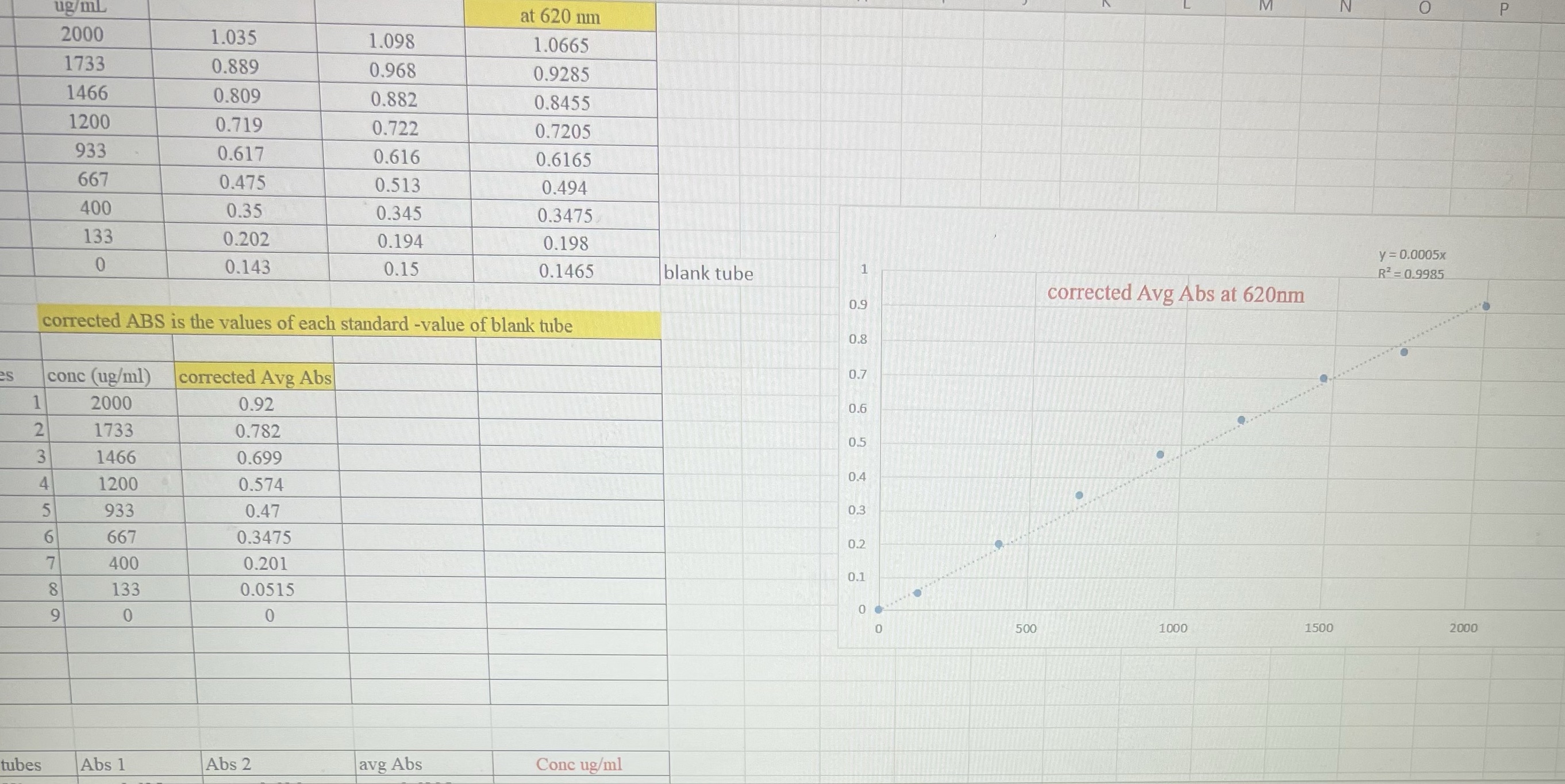tein Assay: BCA assayst Data analysisUsing the excel format to construct the