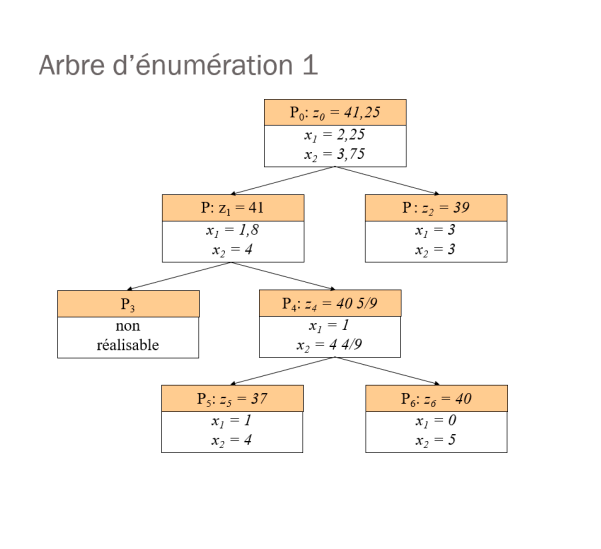 d???????) Question The model (P) below has been solved bv the SEP