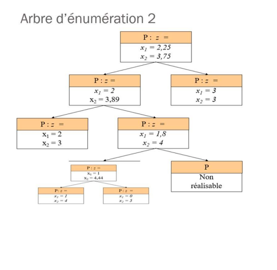 method according to a selection criterion of the separation variable. Two partial