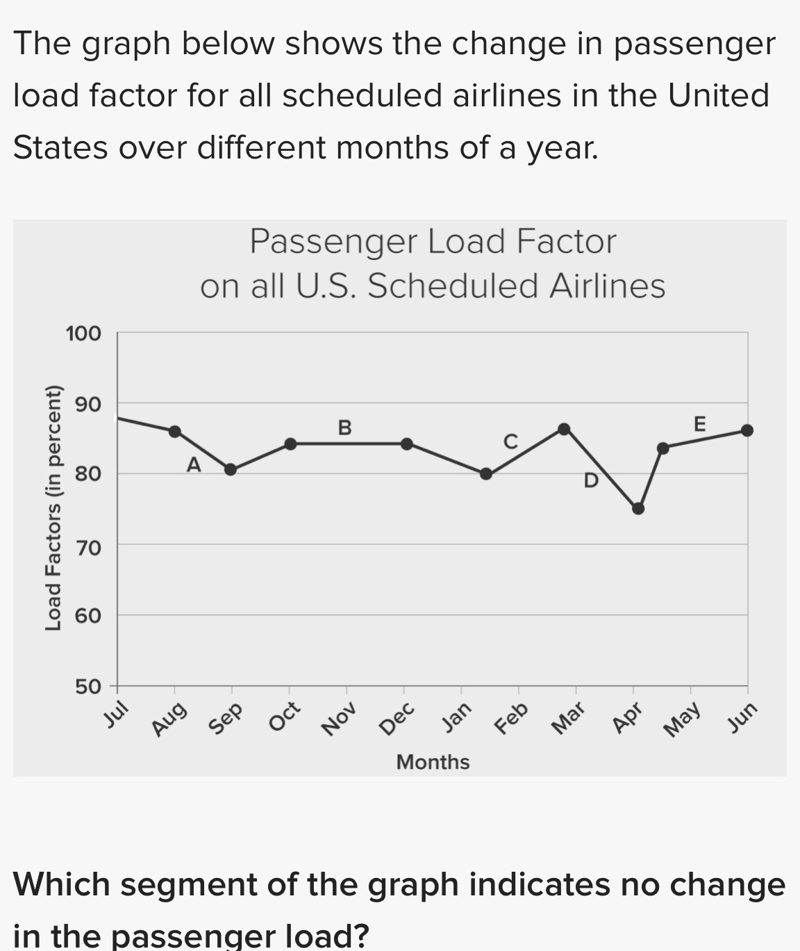 The graph below shows the change in passenger load factor for