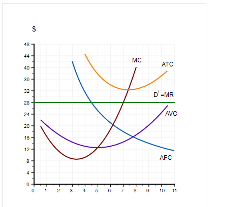 The graph below summarizes the demand and costs for a firm that