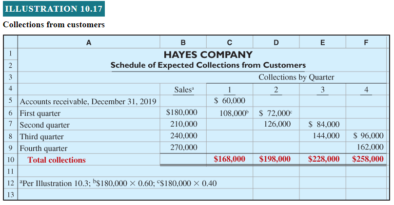 kilograms of Plastic, at the cost of 51.5 per kilogram. e The