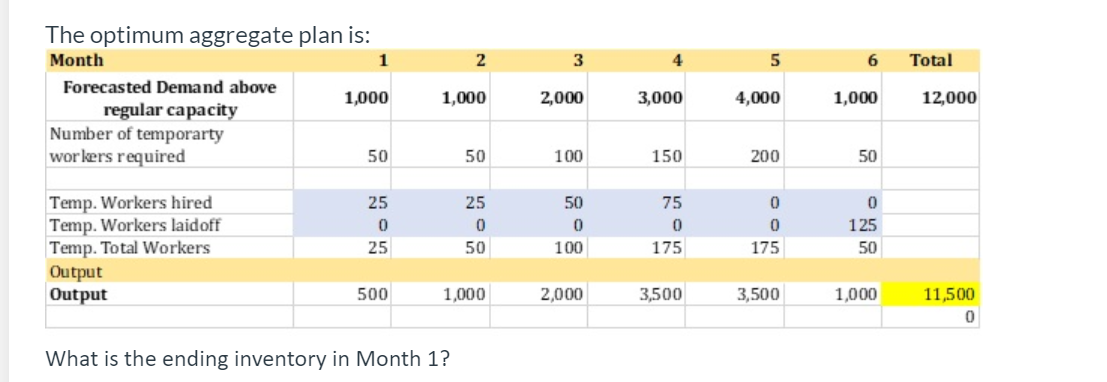 Com205 thanks The optimum aggregate plan is: Month 1 2 3 5