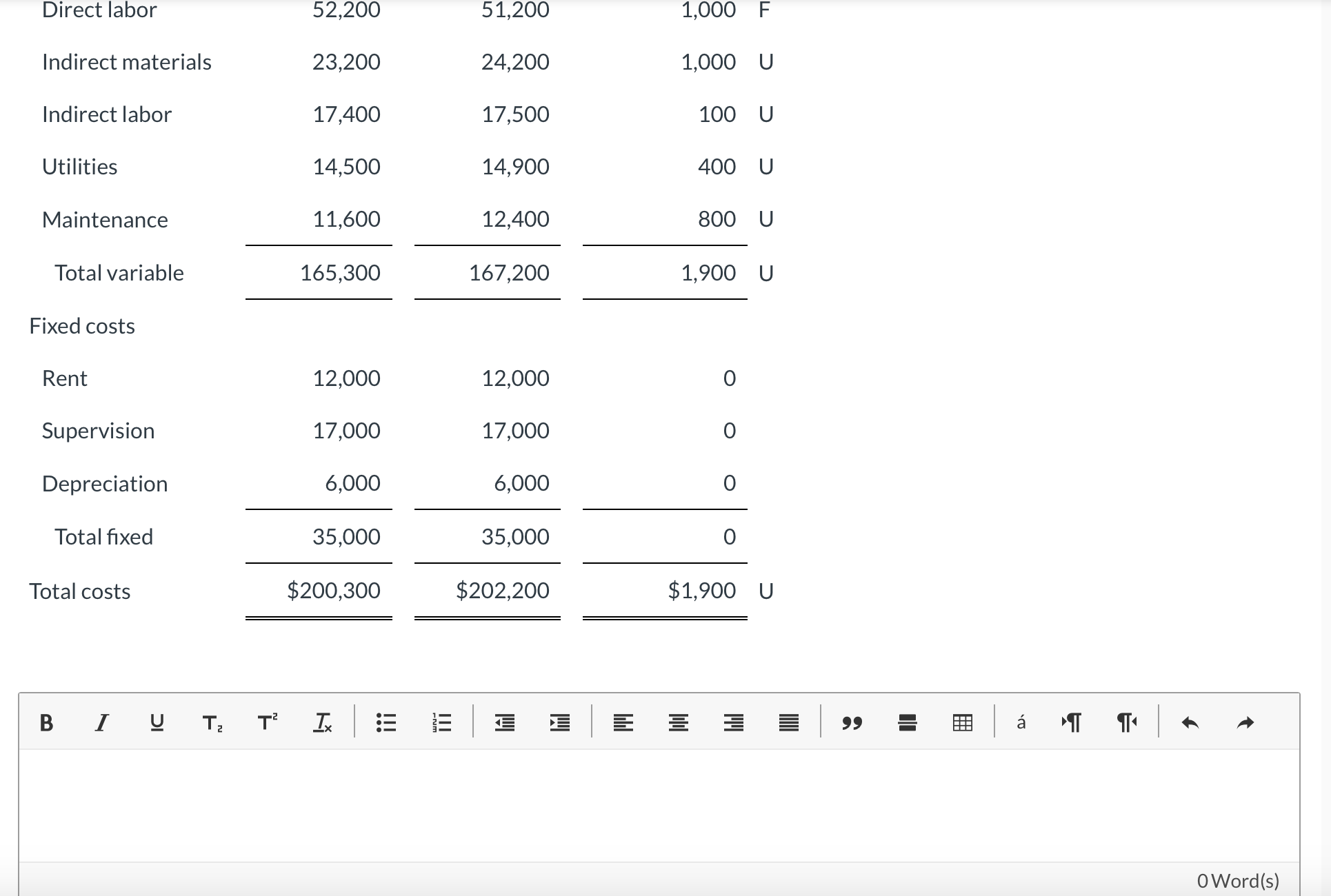 budgets in controlling costs. The August 2022 budget report for the company's