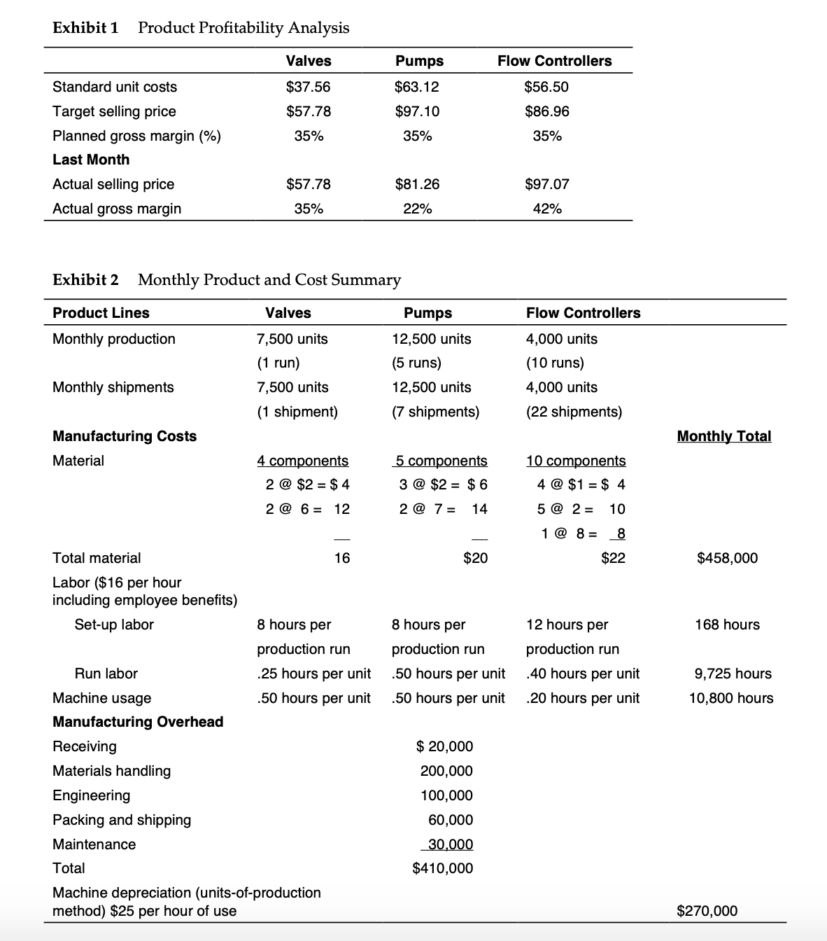 controllers. Exhibit 3 Standard Unit Costs Material Direct labor Overhead @ 439%