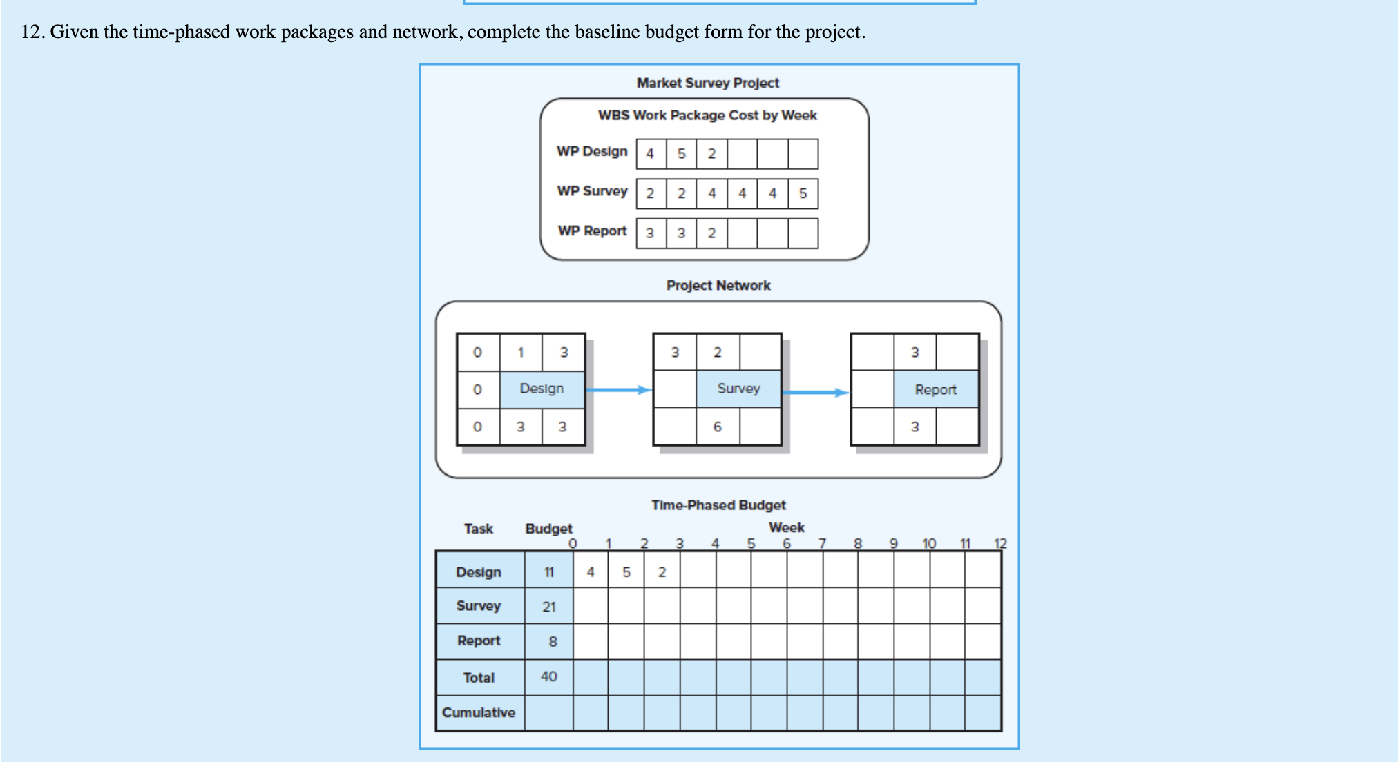 12. Given the time-phased work packages and network, complete the baseline