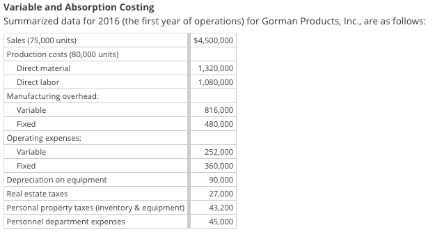  Variable and Absorption Costing Summarized data for 2016 (the first year