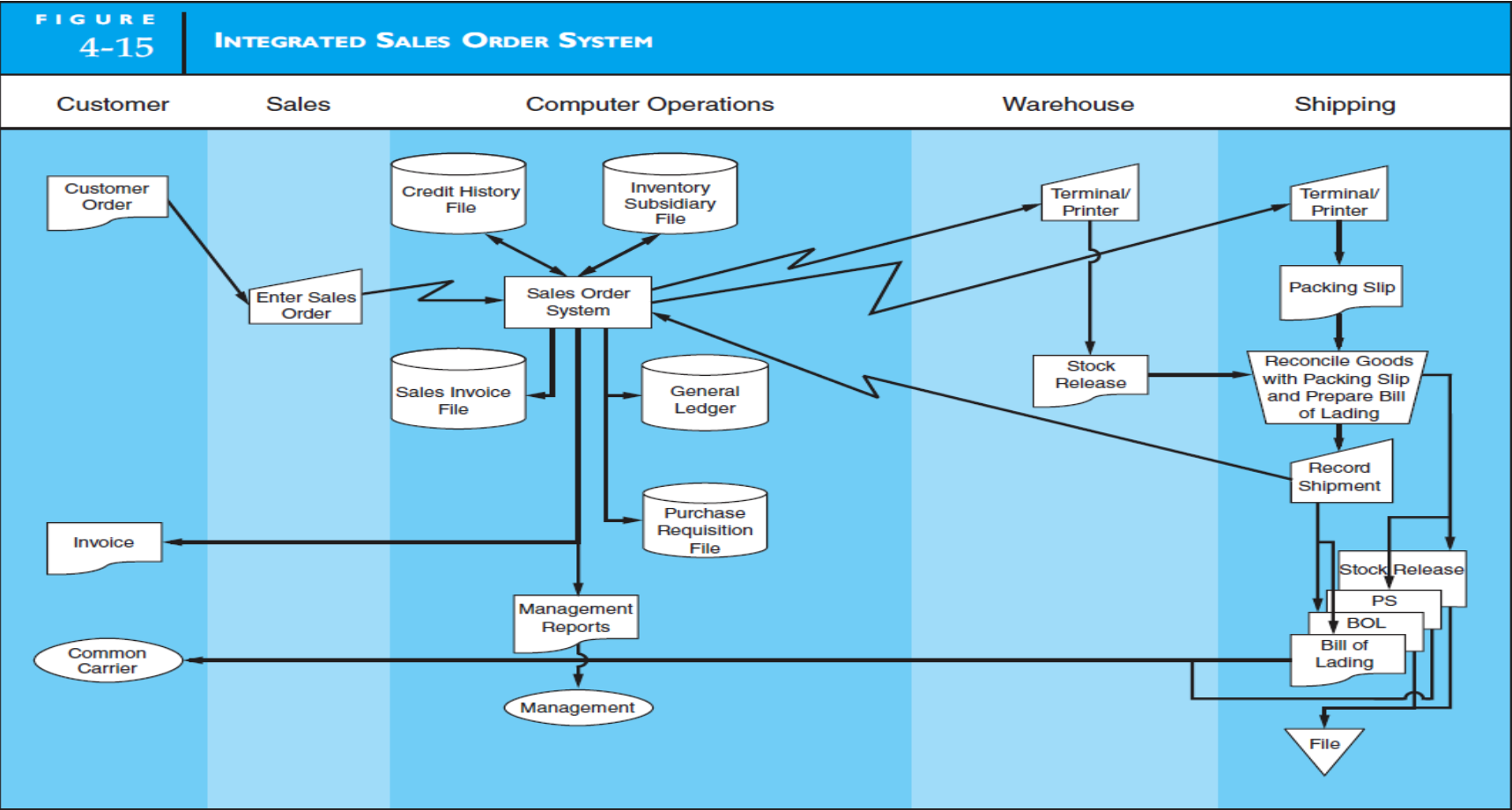  FIGURE 4-15 INTEGRATED SALES ORDER SYSTEM Customer Sales Computer Operations Warehouse