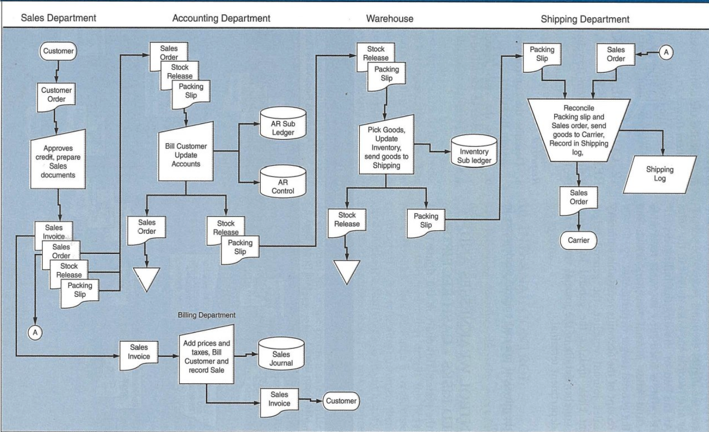 Shipping Customer Credit History Inventory Terminal/ Terminal Order File Subsidiary Printer Printer
