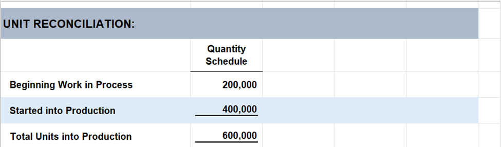 Quantity Schedule Beginning Work in Process 200.000 Started into Production 400,000